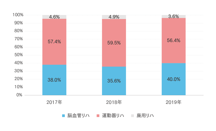 疾病別リハビリテーションの割合（2017年度～2019年度）