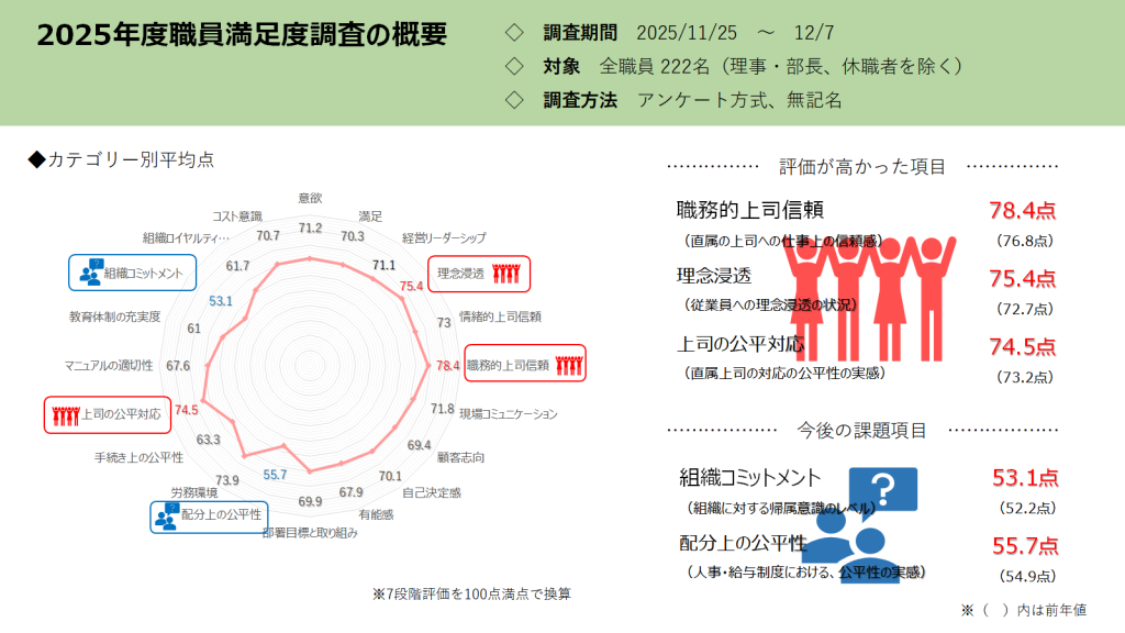 職員満足度調査の結果グラフ