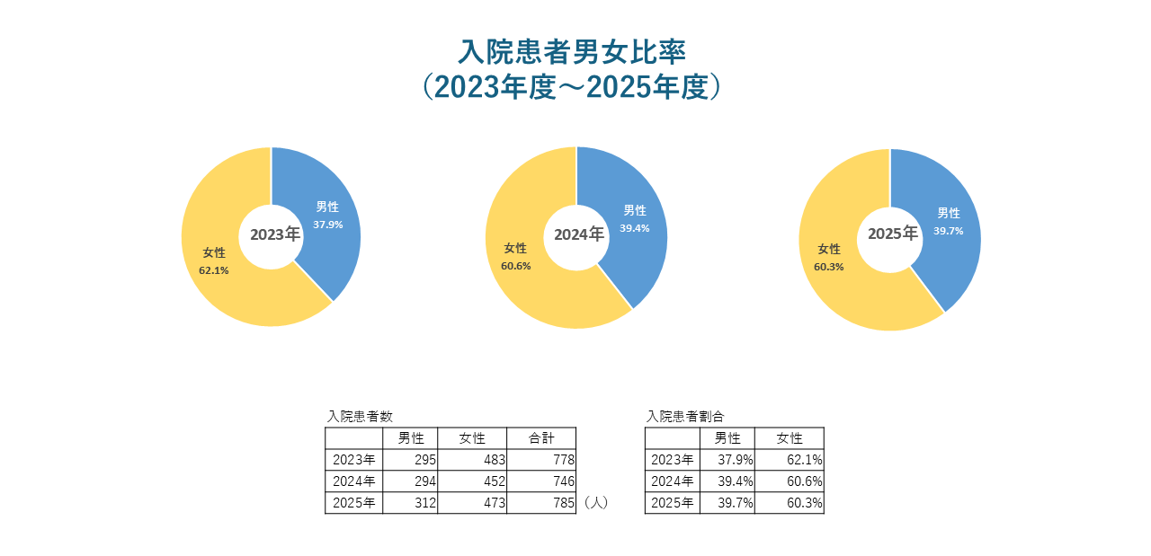 入院患者男女比率(2023年度~2025年度)