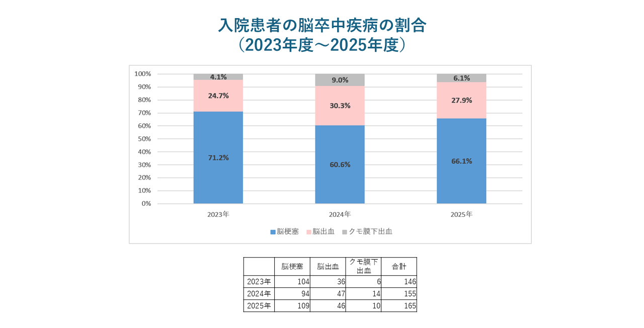 入院患者の脳卒中疾病の割合(2023年度~2025年度)