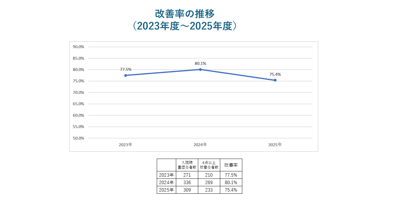 改善率の推移(2023年度~2025年度)
