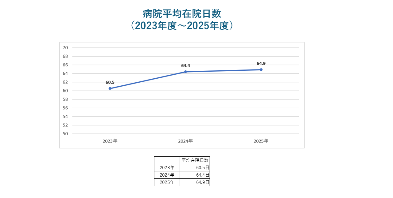 病院平均在院日数(2023年度~2025年度)